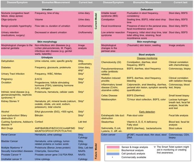 Table. Current and potential disease/state screening that may benefit from the toilet system. The upper part of the table indicates capable disease/state screening with the current version of the toilet. The lower part of the table requires more advanced technology and higher-level system integration. NAAT: Nucleic Acid Amplification Test, BSFS: Bristol Stool Form Scale, AMP: Amphetamine, BAR: Barbiturate, BUP: Buprenorphine, BZO: Benzodiazepines, COC: Cocaine, mAMP: Methamphetamine, MDMA: Methylenedioxymethamphetamine, MTD: Methadone, OPI: Opiate, OXY: Oxycodon, PCP: Phencyclidine, PPX: Propoxyphene, TCA: Tricyclic antidepressants, THC: Tetrahydrocannabinol.
